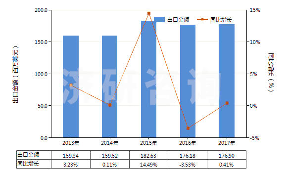 2013-2017年中國林可霉素及其衍生物、鹽(HS29419040)出口總額及增速統(tǒng)計
